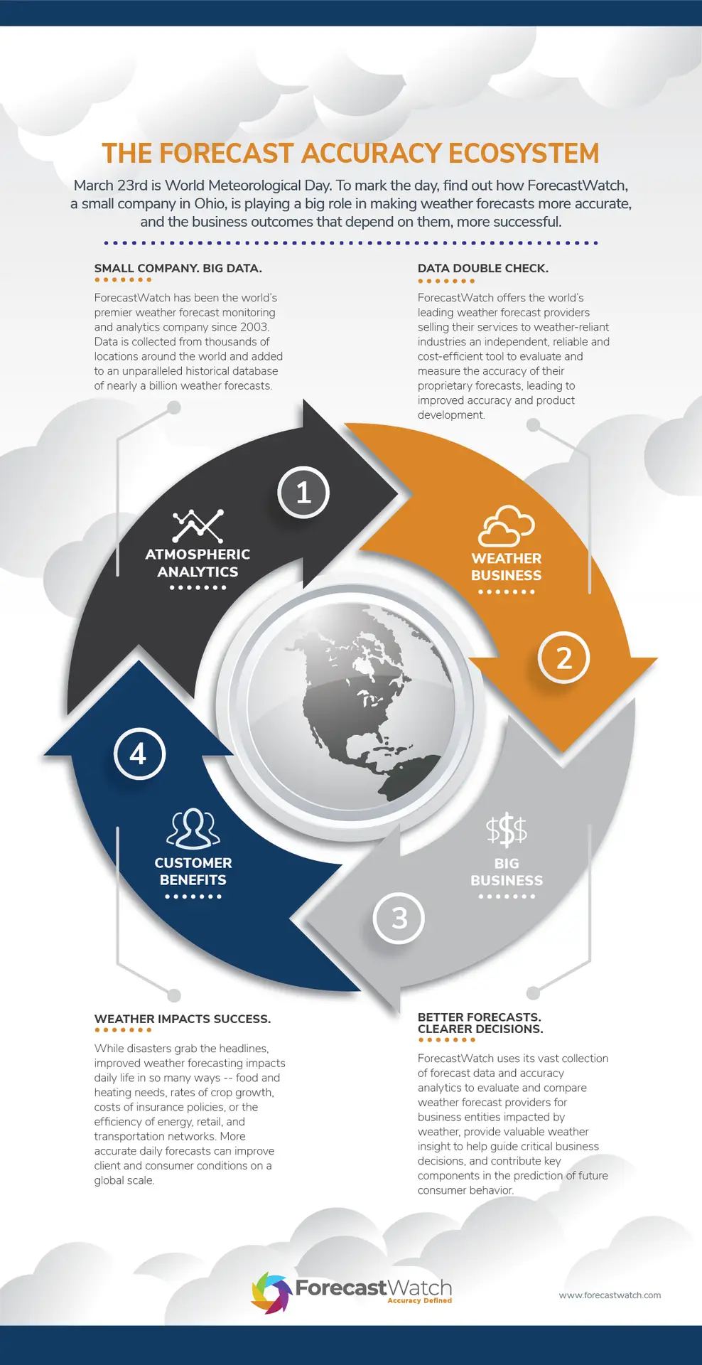 The Forecast Accuracy Ecosystem