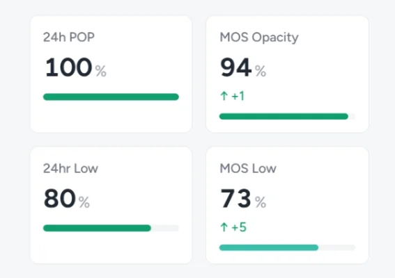 market position rankings for each forecast metric