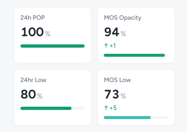 market position rankings for each forecast metric