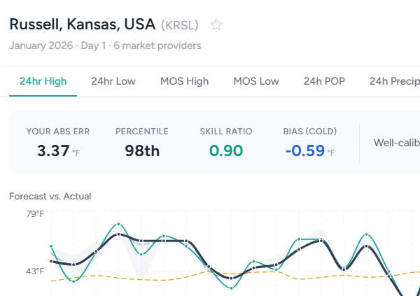 station level monthly forecast metrics