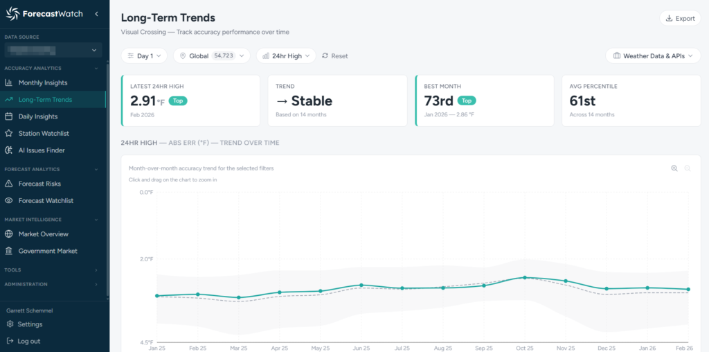 long term trends weather forecast benchmark tool software