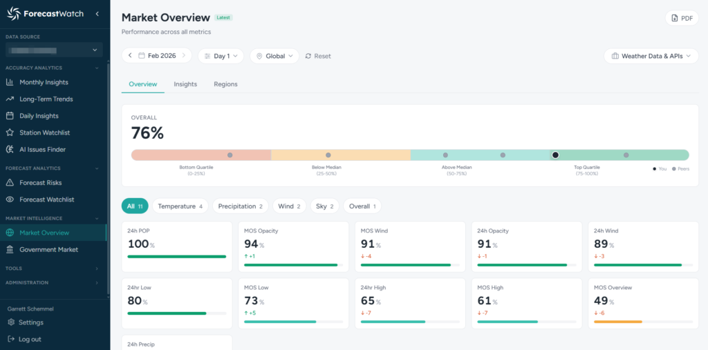 forecastwatch market position
